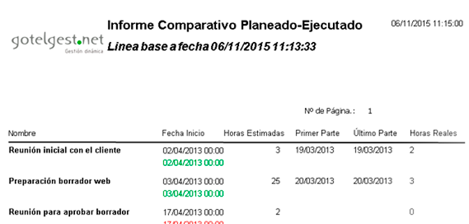Compruebe de un sólo vistazo el historial del proyecto Compare lo planificado y lo realmente ejecutado - Software gestión de proyectos